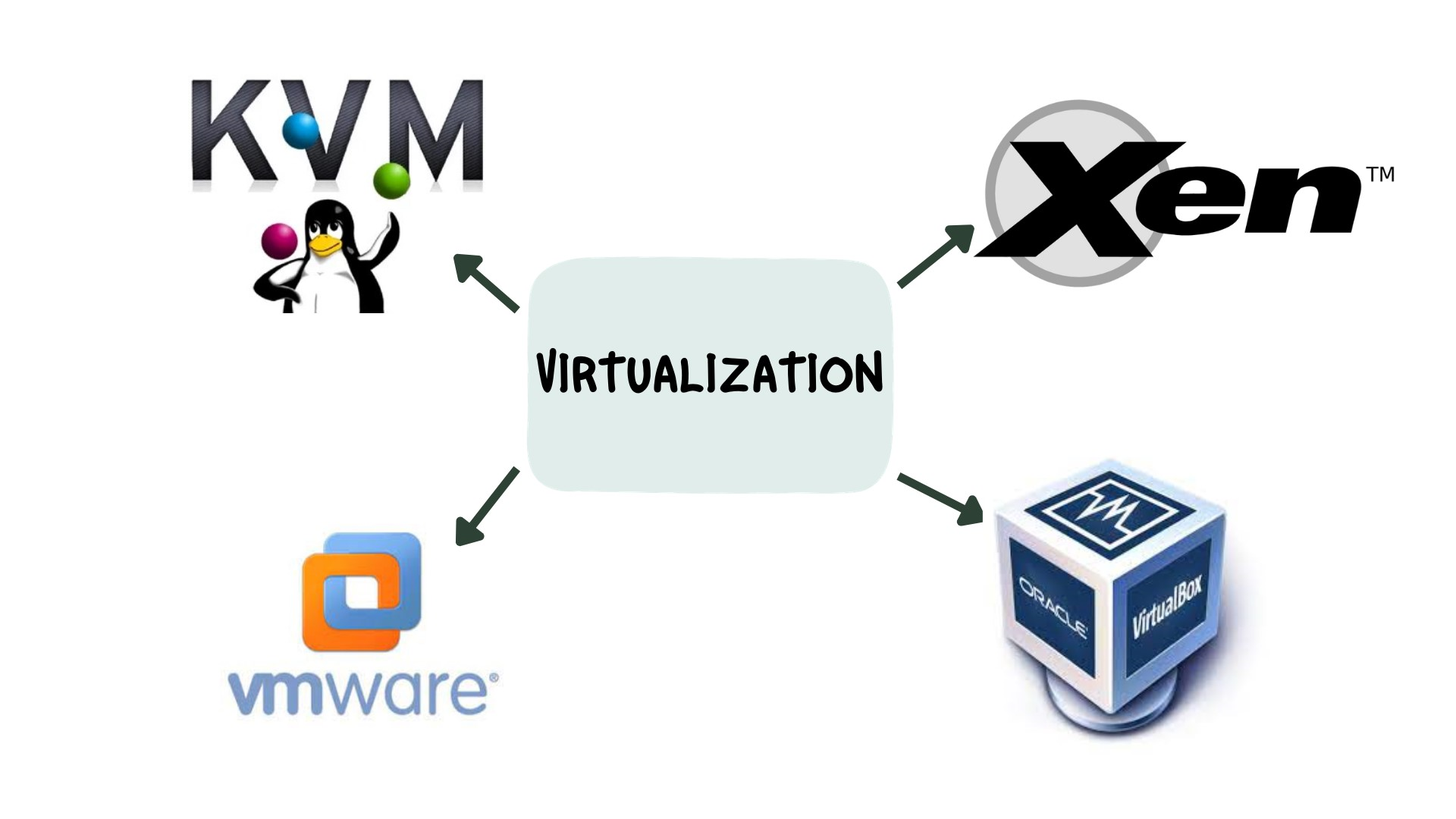 انواع مجازی سازها 1 انواع مجازی ساز ها